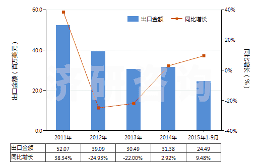 2011-2015年9月中國銅的硫酸鹽(HS28332500)出口總額及增速統(tǒng)計 2011-2015年9月中國銅的硫酸鹽(HS28332500)出口總額及增速統(tǒng)計